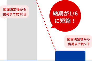 従来施工との納期の比較の図